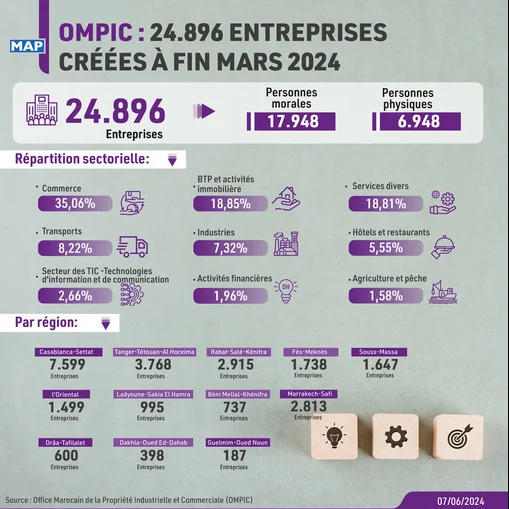 Création entreprise Maroc 2024 par secteur et ville